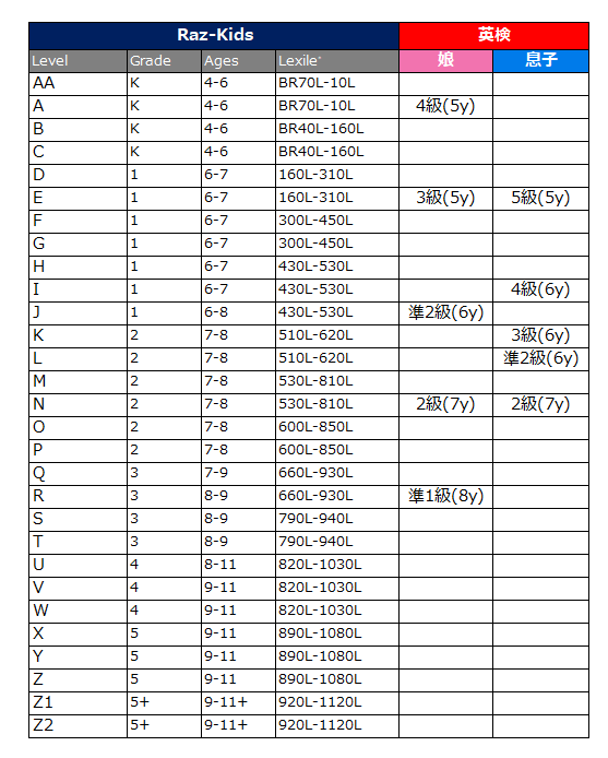 英検とラズキッズ(Raz-Kids)のレベル対応表